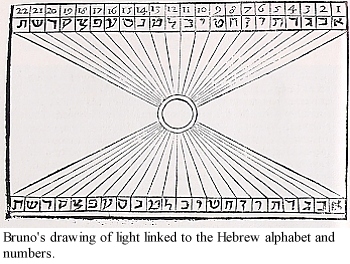Bruno's drawing of light linked to the Hebrew alphabet and numbers