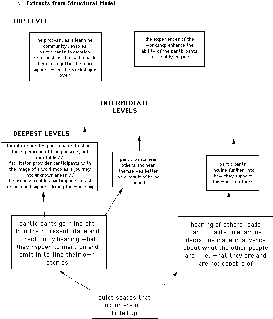 c.  Extracts from structural model