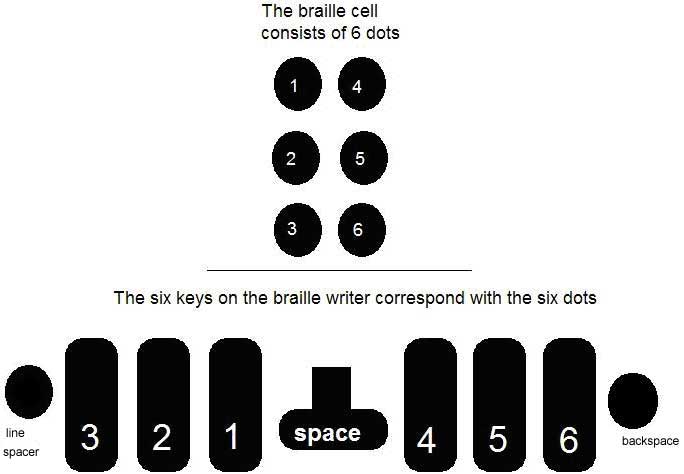 image of brailler keys and corresponding dot numbers